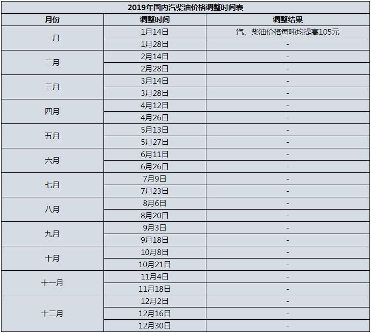 2019油價(jià)調(diào)整時(shí)間表