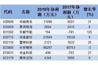 新三板公司業(yè)績