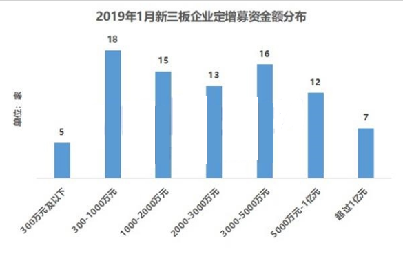 新三板最新動態(tài) 2019年1月新三板企業(yè)定增募資TOP前30