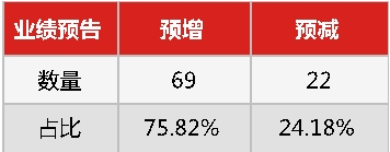 2018年新三板年報披露預告 2018業(yè)績預增公司一覽