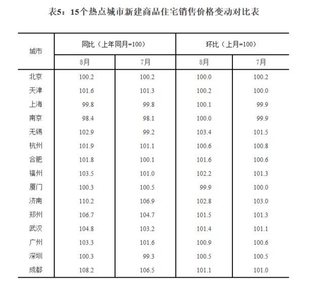 67城房價上漲