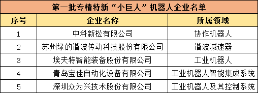 國家級“專精特新”小巨人申報即將啟動，前三批機(jī)器人企業(yè)上榜數(shù)量偏少